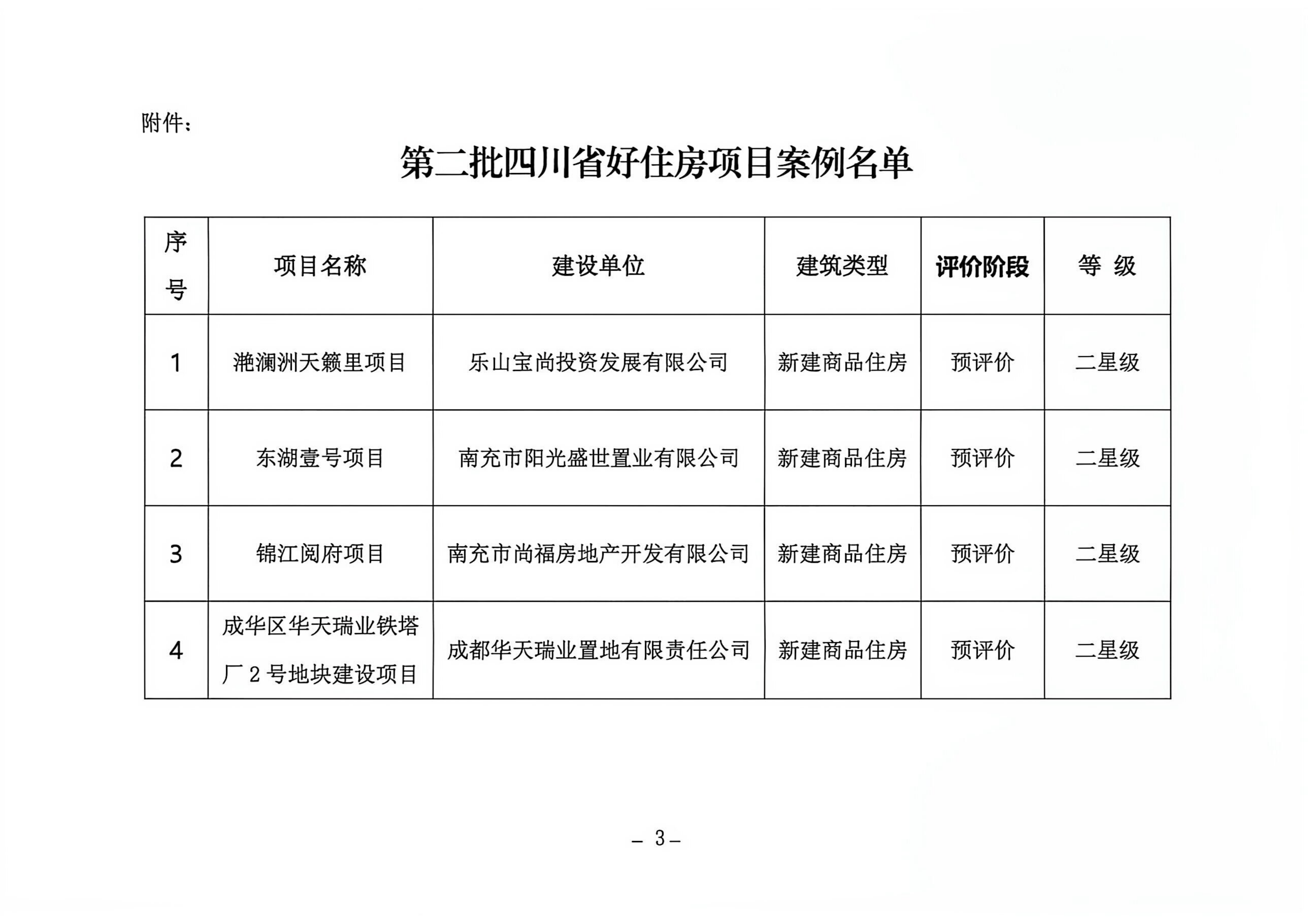20260811 公布第二批四川好住房项目通知_03.png